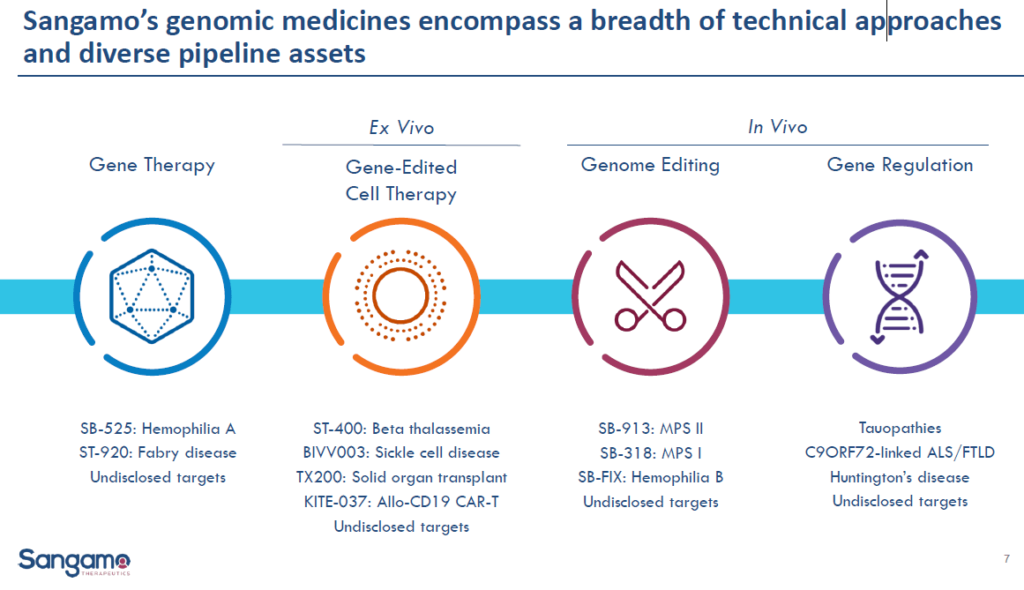 Gene Therapeutic Programs from Sangamo Therapeutics