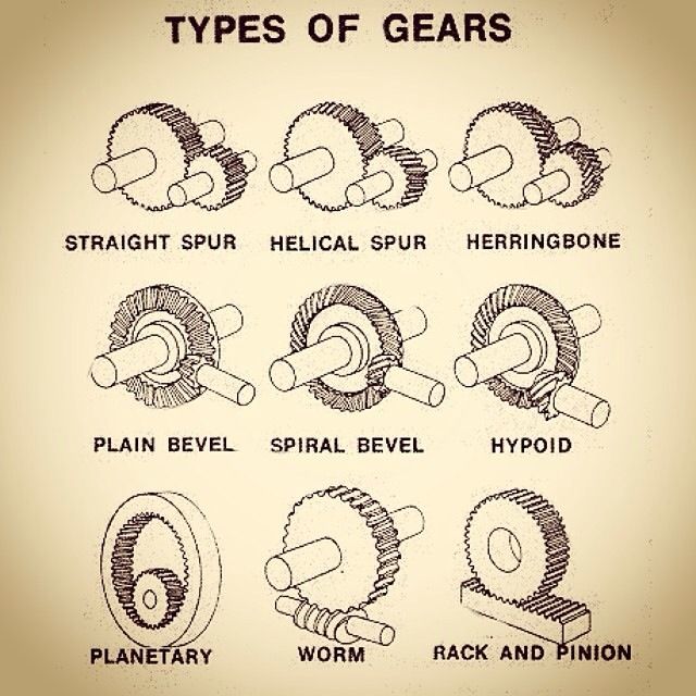 Types of Gear Designs