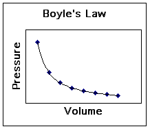 Boyle's Law