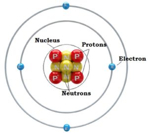 An atom showing its protons, neutrons, and electrons.