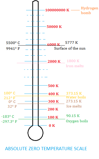 Absolute Zero Temperature Scale