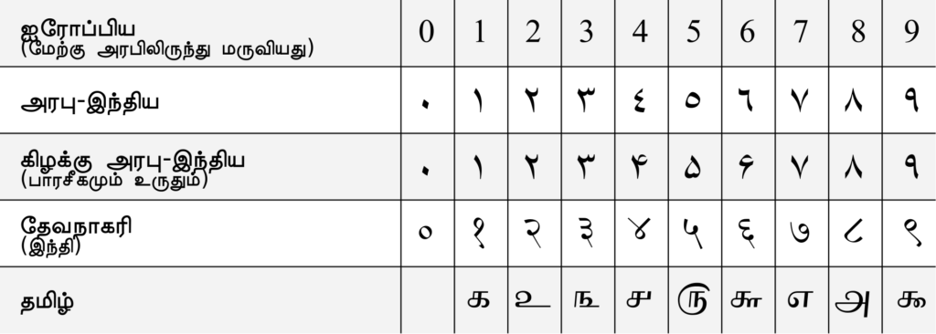 Arabic Numerals