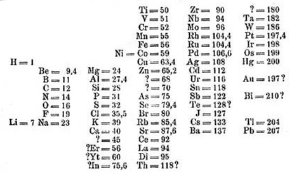 Mendeleev's Periodic Table of Elements