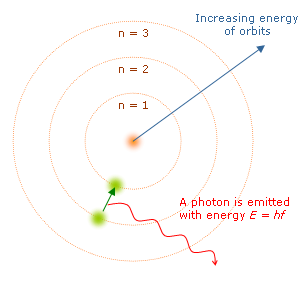 Bohr Model of the Atom