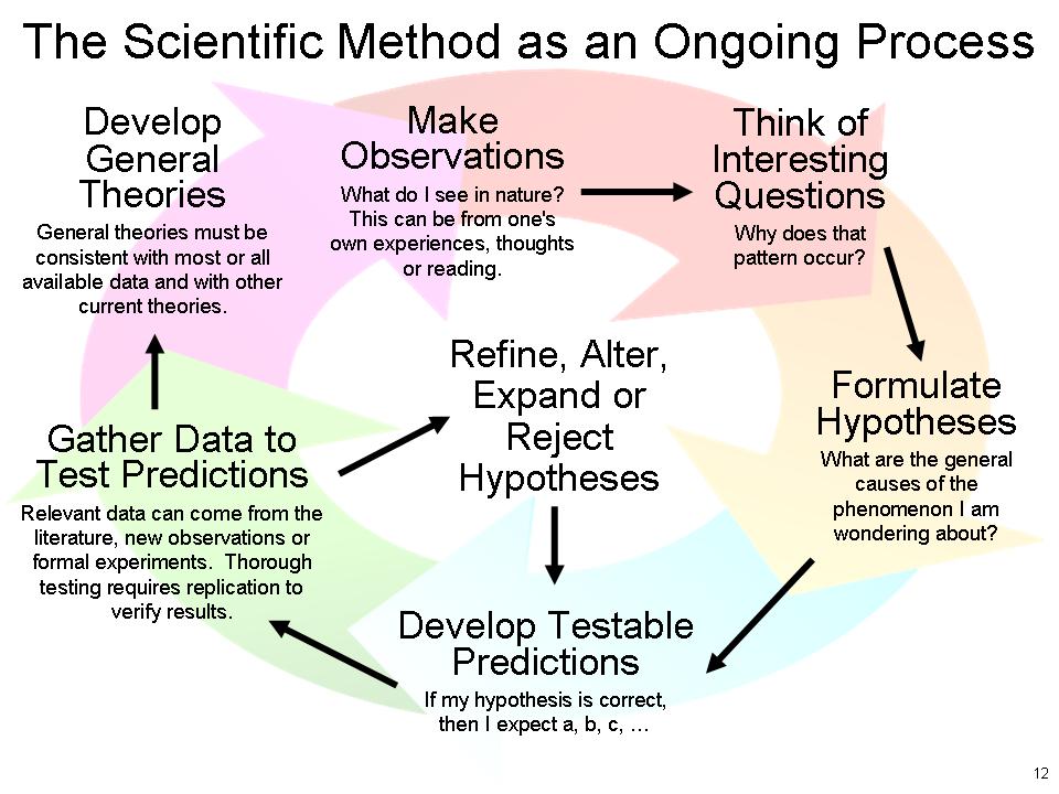 The Scientific Method as an Ongoing Process