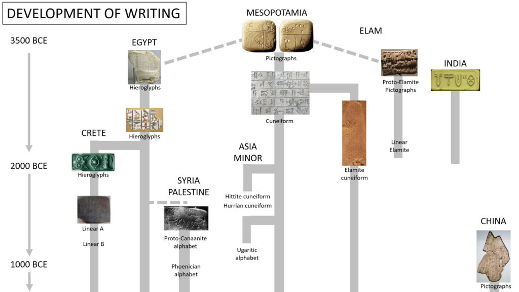 Chronological Development of Writing