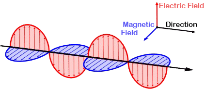 Electromagnetic Wave