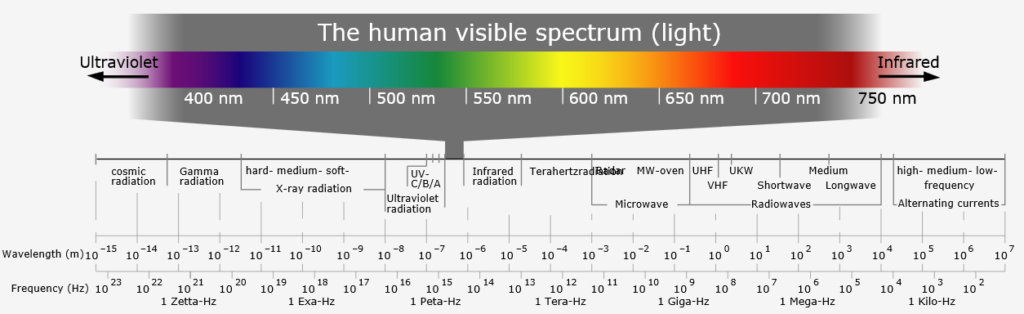 The Electromagnetic Spectrum