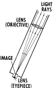 Diagram of a Refracting Telescope 