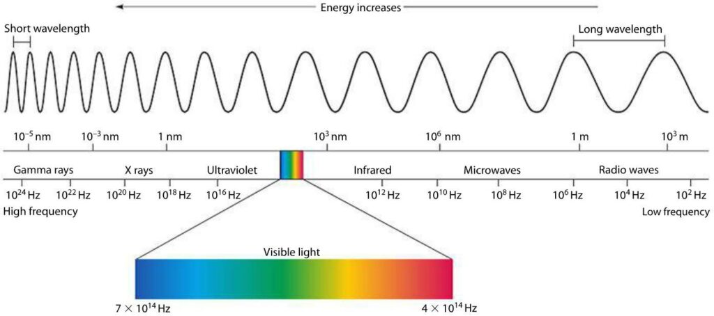 The electromagnetic Spectrum 