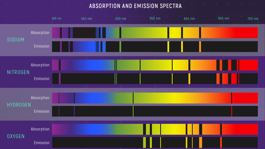 Bohr's Model of the Atom provided the theoretical framework for understanding the spectral lines of different elements