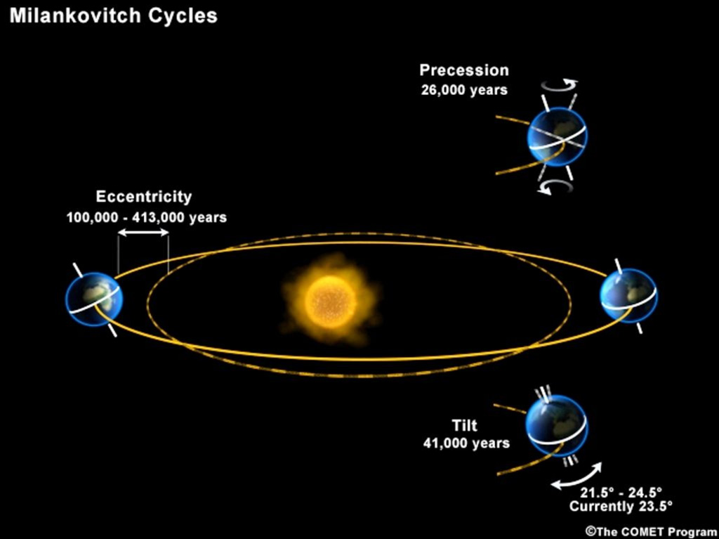 Illustration of the three Milankovic cycles